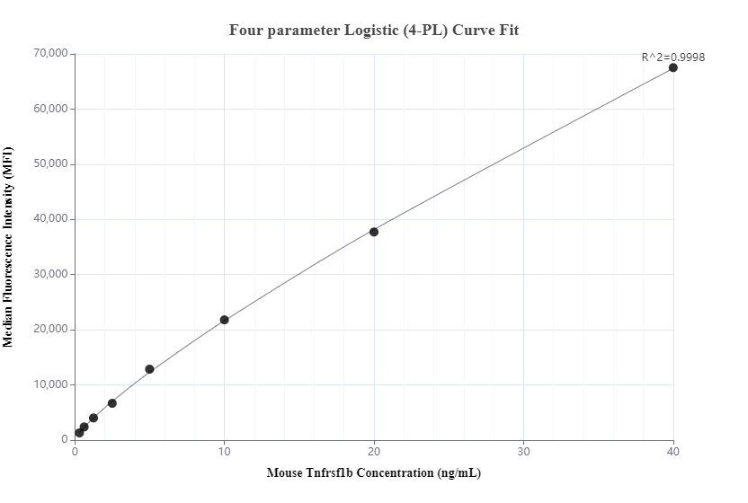 Cytometric bead array standard curve of MP00337-1, TNFR2/CD120b Recombinant Matched Antibody Pair, PBS Only. Capture antibody: 83313-3-PBS. Detection antibody: 83313-1-PBS. Standard: Eg0075. Range: 0.313-40 ng/mL.
